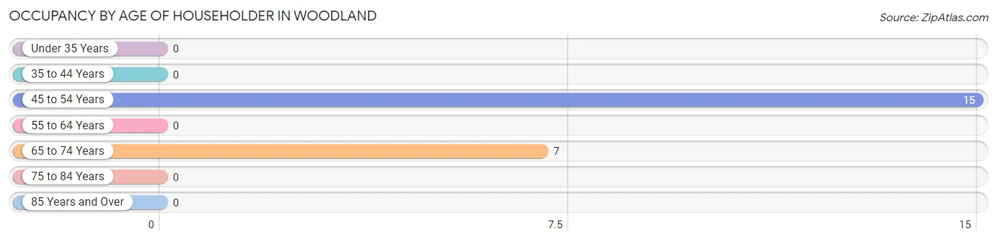 Occupancy by Age of Householder in Woodland