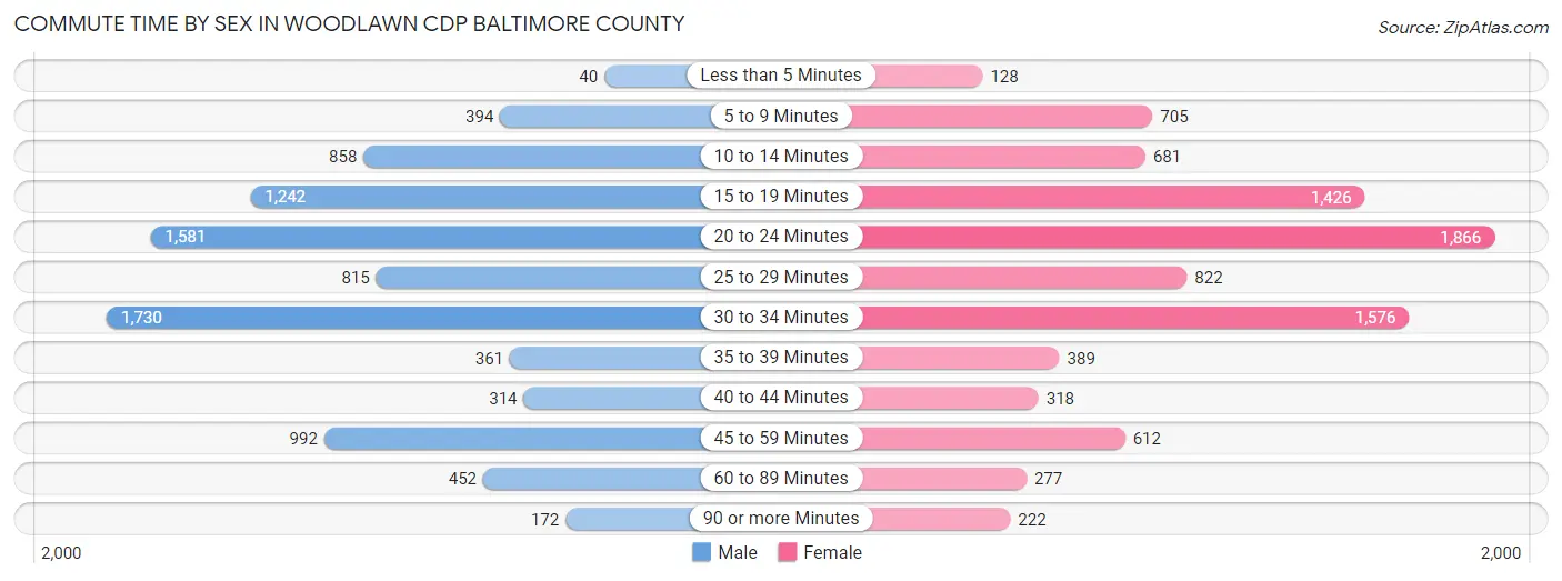 Commute Time by Sex in Woodlawn CDP Baltimore County