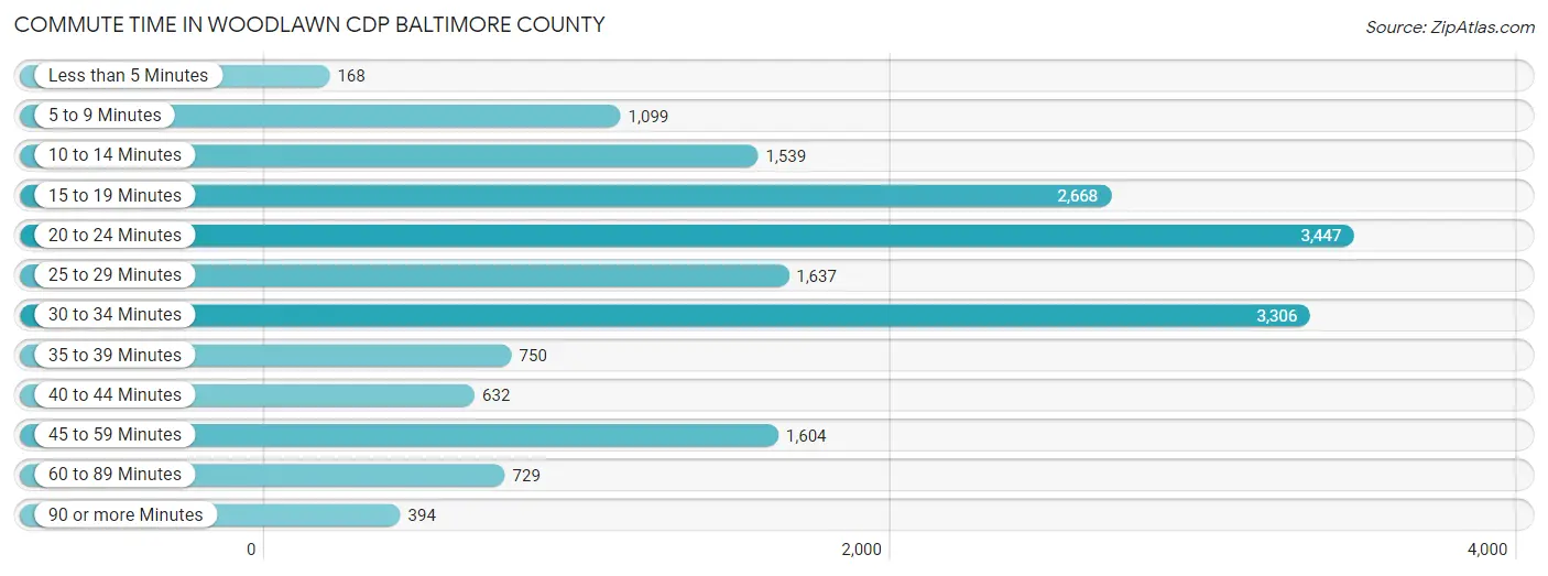 Commute Time in Woodlawn CDP Baltimore County