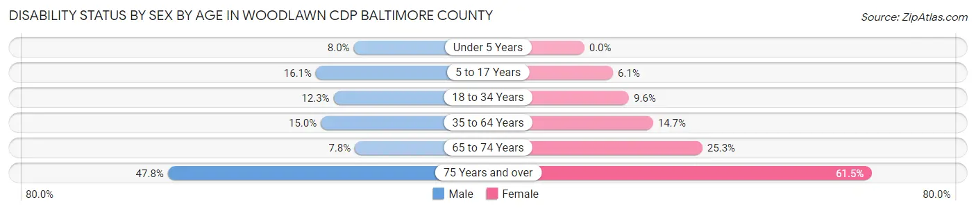 Disability Status by Sex by Age in Woodlawn CDP Baltimore County