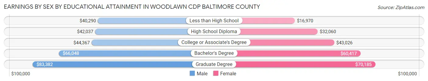 Earnings by Sex by Educational Attainment in Woodlawn CDP Baltimore County