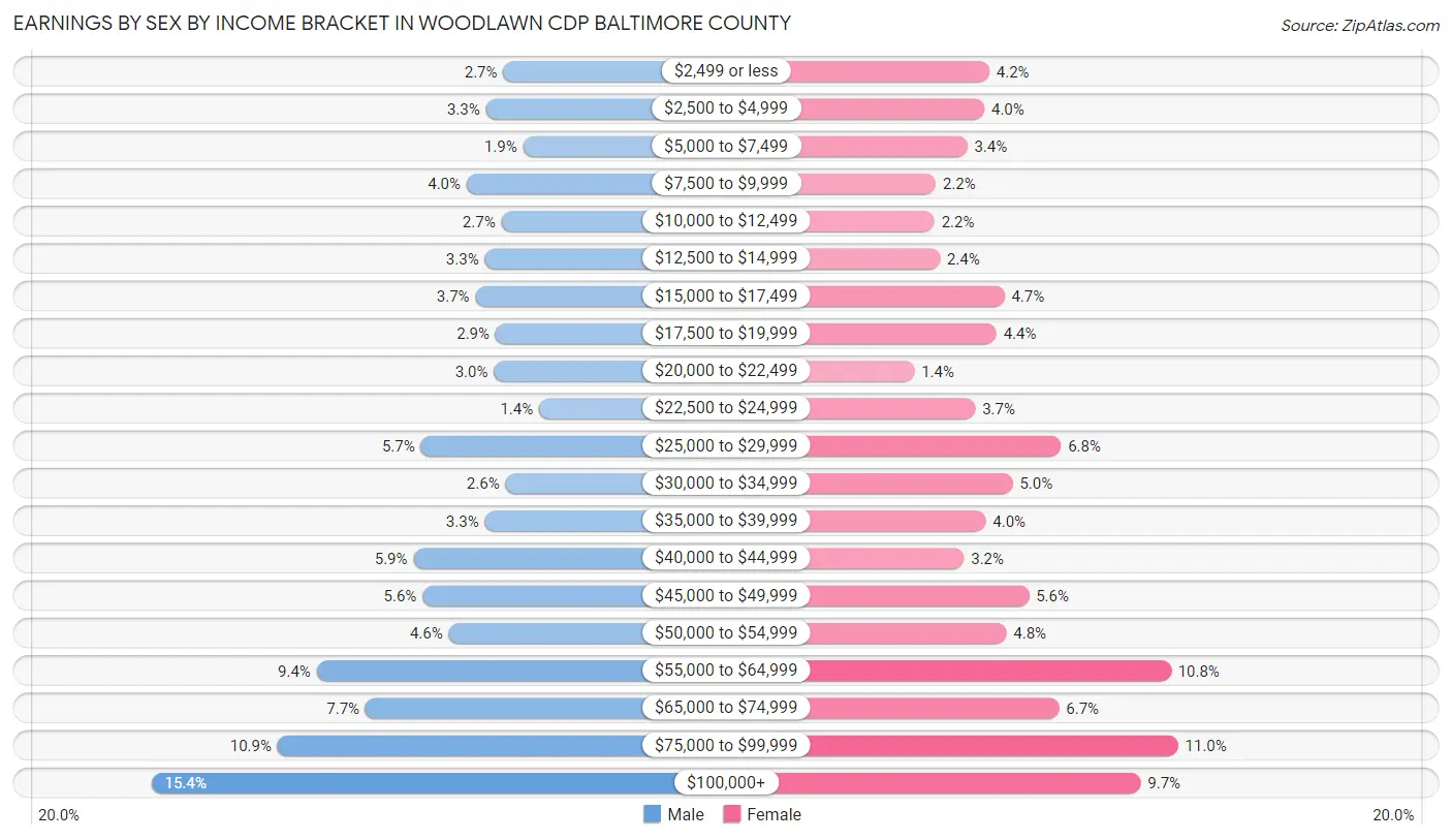 Earnings by Sex by Income Bracket in Woodlawn CDP Baltimore County