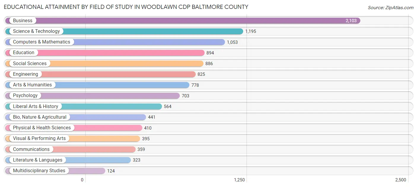 Educational Attainment by Field of Study in Woodlawn CDP Baltimore County