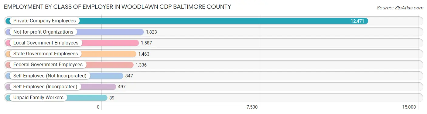 Employment by Class of Employer in Woodlawn CDP Baltimore County