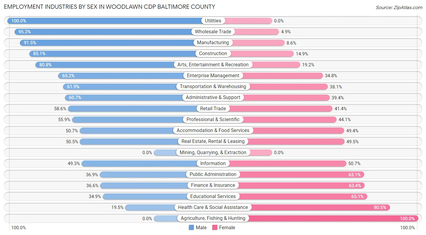 Employment Industries by Sex in Woodlawn CDP Baltimore County
