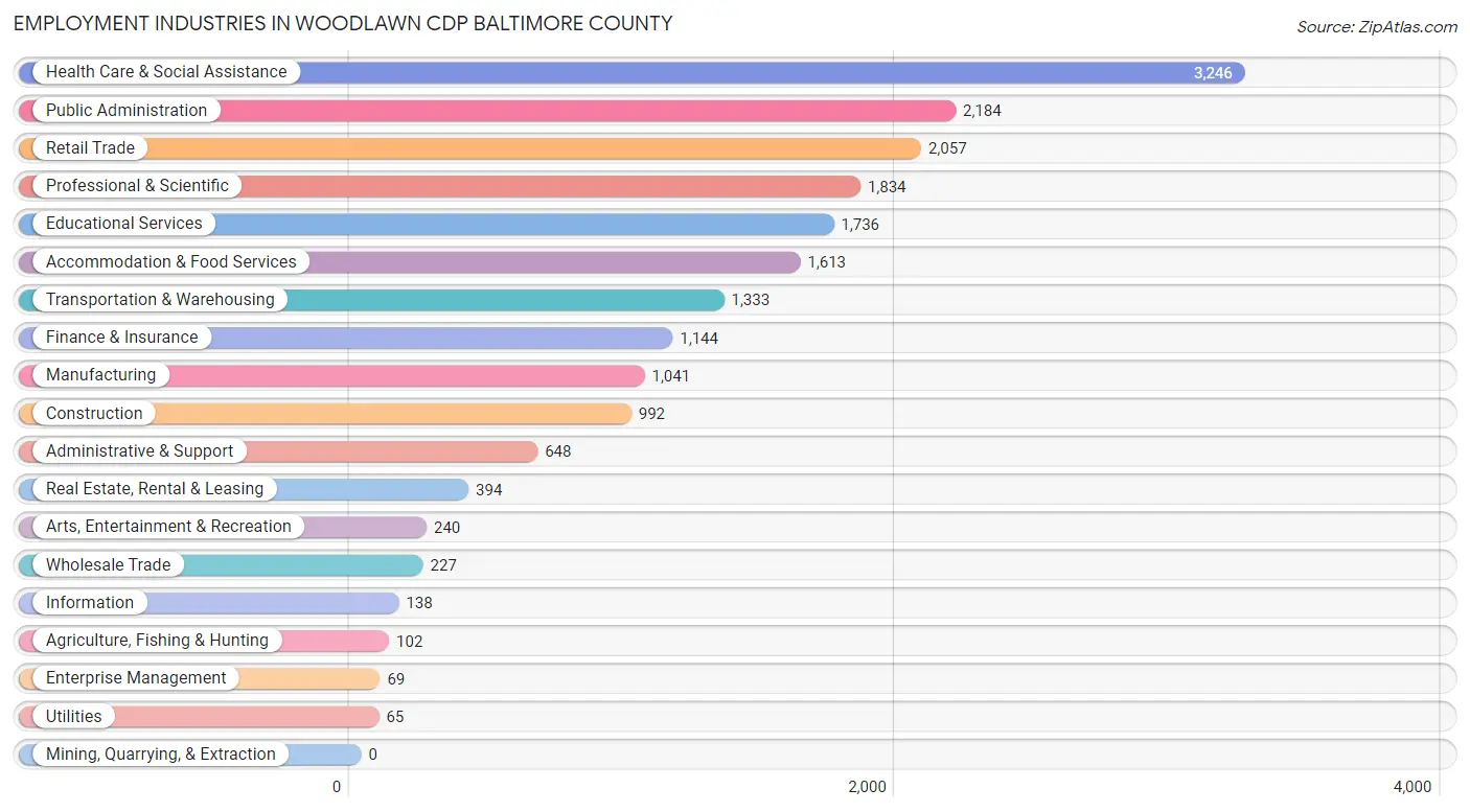 Employment Industries in Woodlawn CDP Baltimore County