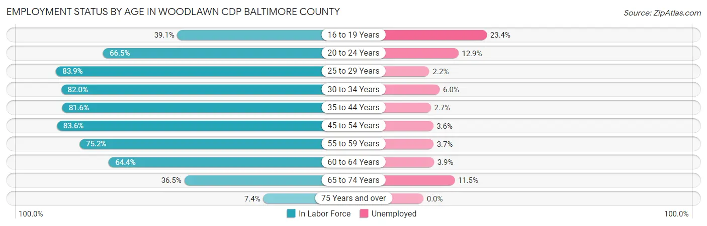 Employment Status by Age in Woodlawn CDP Baltimore County