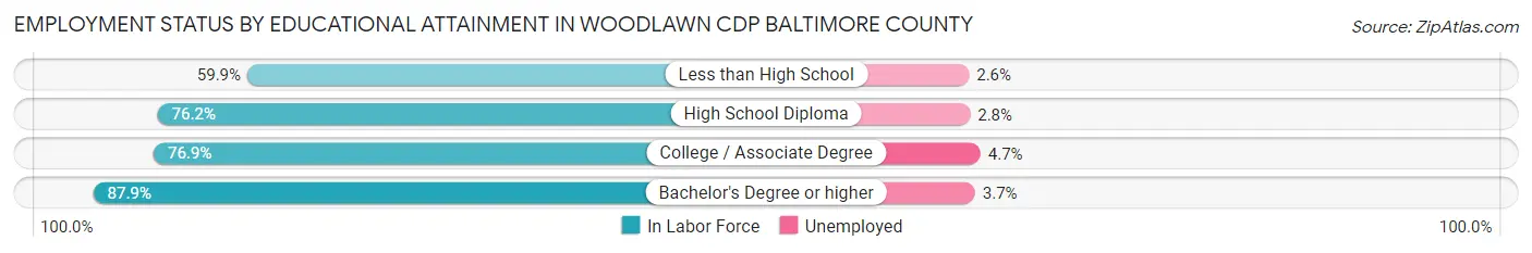 Employment Status by Educational Attainment in Woodlawn CDP Baltimore County