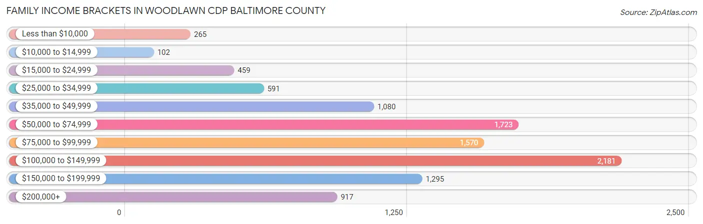 Family Income Brackets in Woodlawn CDP Baltimore County