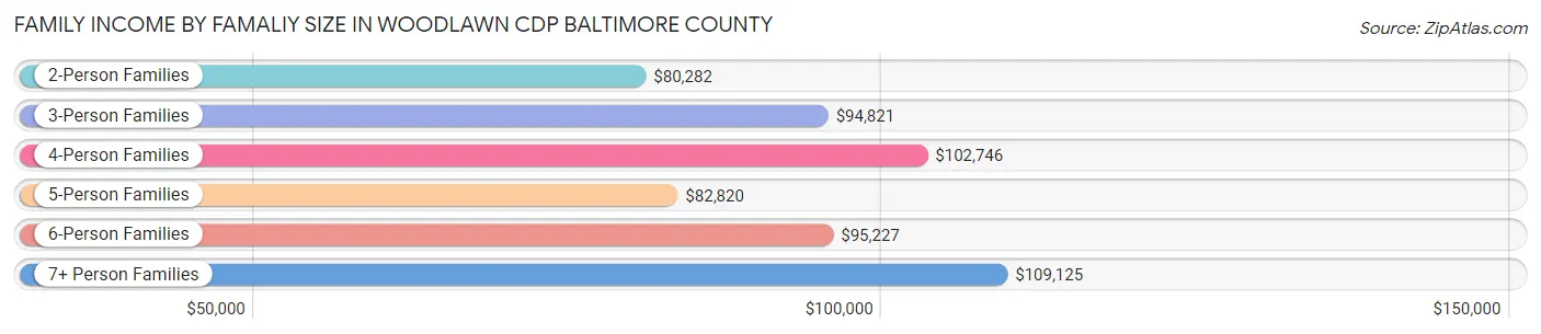 Family Income by Famaliy Size in Woodlawn CDP Baltimore County