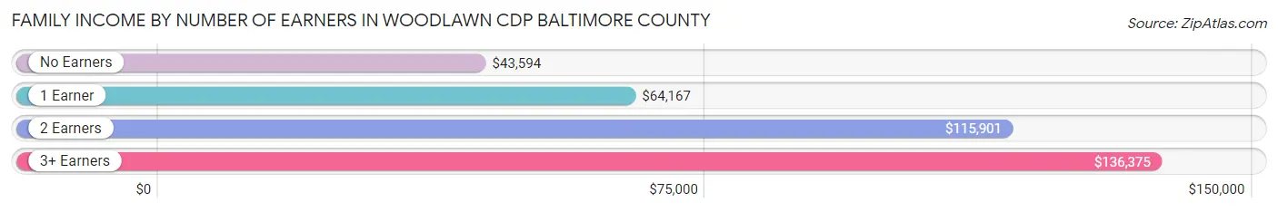Family Income by Number of Earners in Woodlawn CDP Baltimore County
