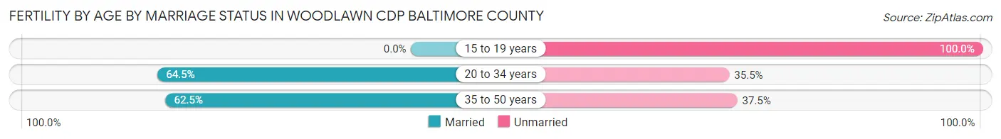 Female Fertility by Age by Marriage Status in Woodlawn CDP Baltimore County