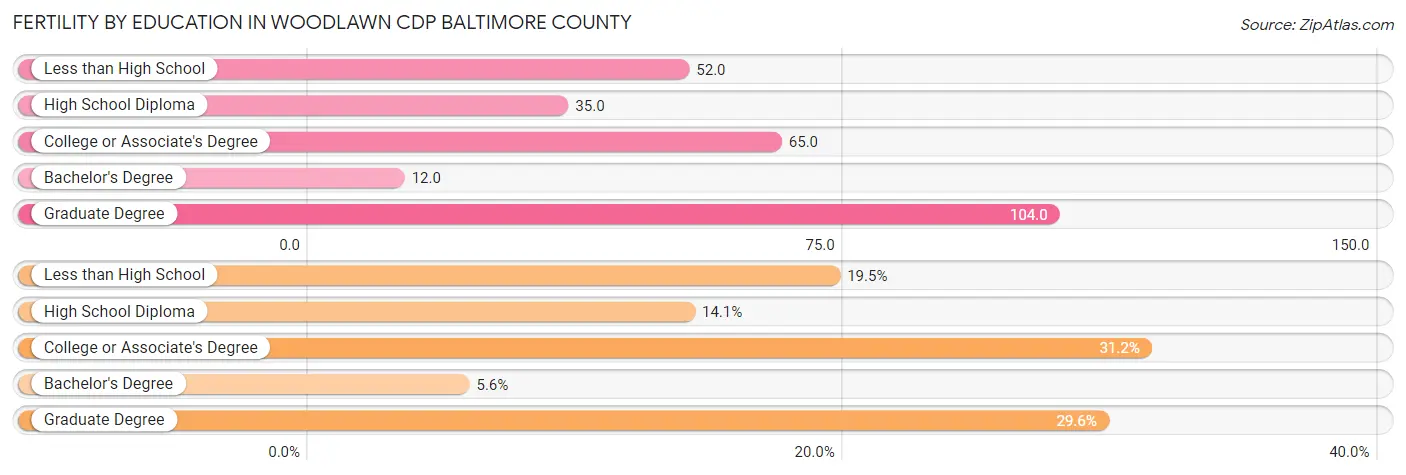 Female Fertility by Education Attainment in Woodlawn CDP Baltimore County