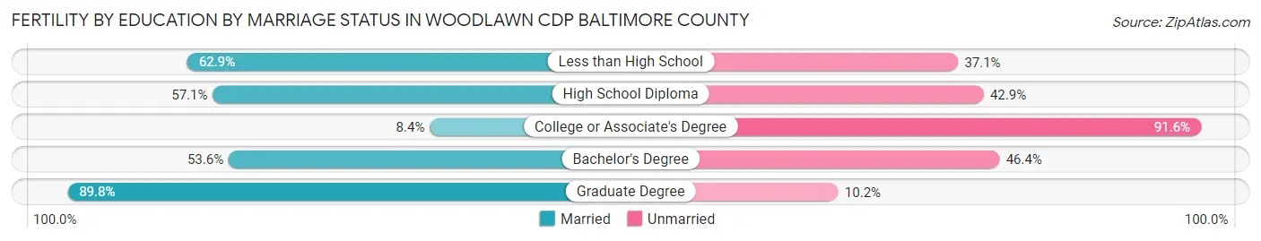 Female Fertility by Education by Marriage Status in Woodlawn CDP Baltimore County