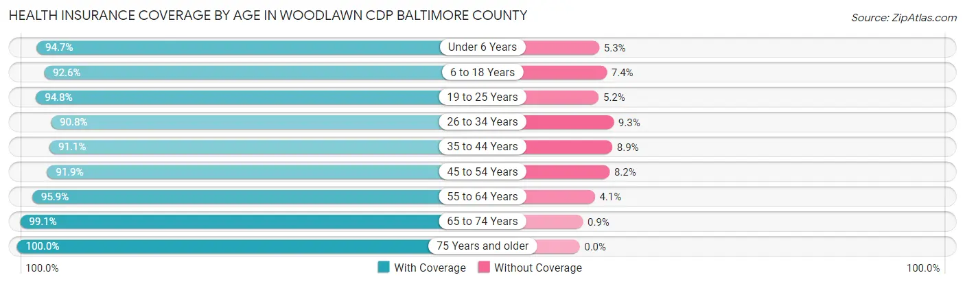 Health Insurance Coverage by Age in Woodlawn CDP Baltimore County