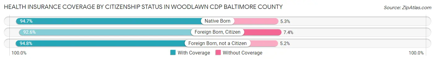 Health Insurance Coverage by Citizenship Status in Woodlawn CDP Baltimore County