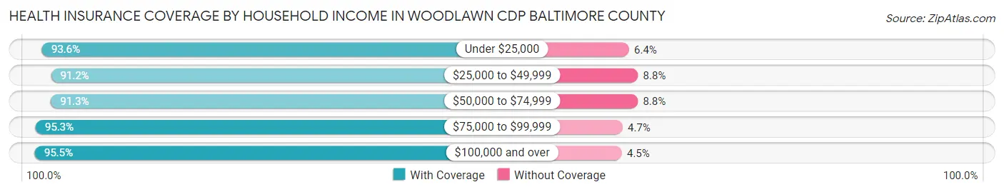 Health Insurance Coverage by Household Income in Woodlawn CDP Baltimore County