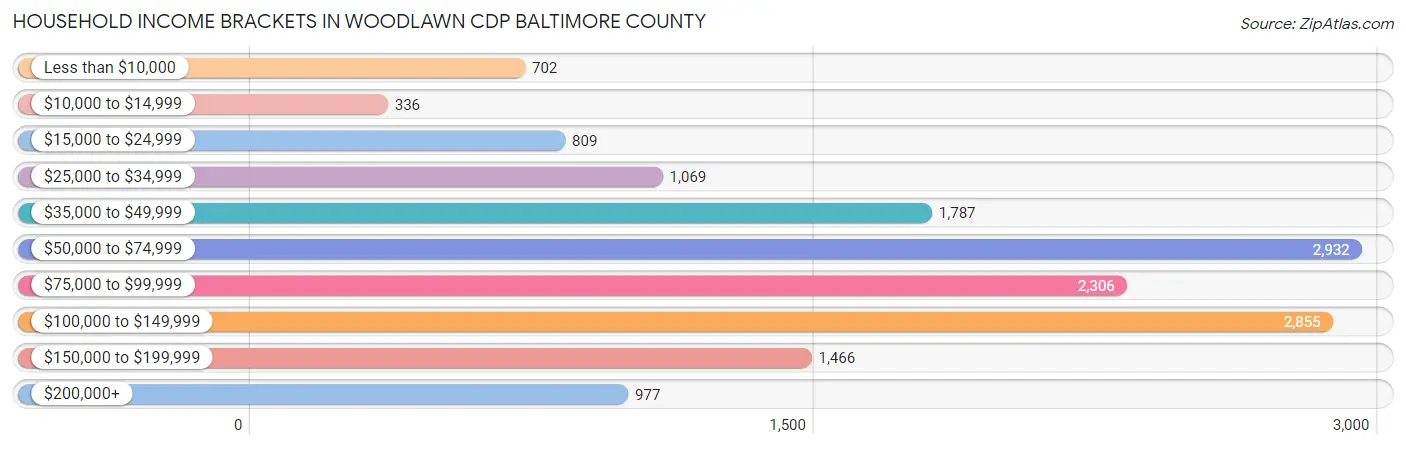 Household Income Brackets in Woodlawn CDP Baltimore County