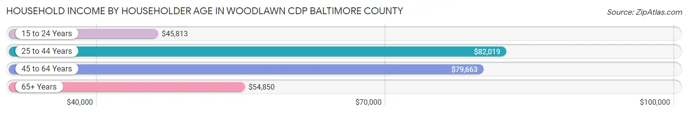 Household Income by Householder Age in Woodlawn CDP Baltimore County