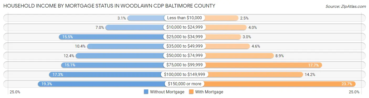 Household Income by Mortgage Status in Woodlawn CDP Baltimore County
