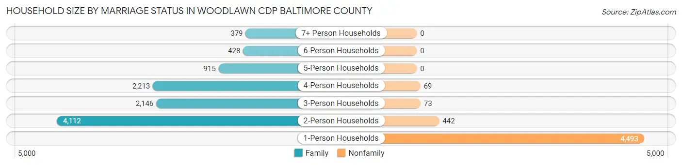 Household Size by Marriage Status in Woodlawn CDP Baltimore County