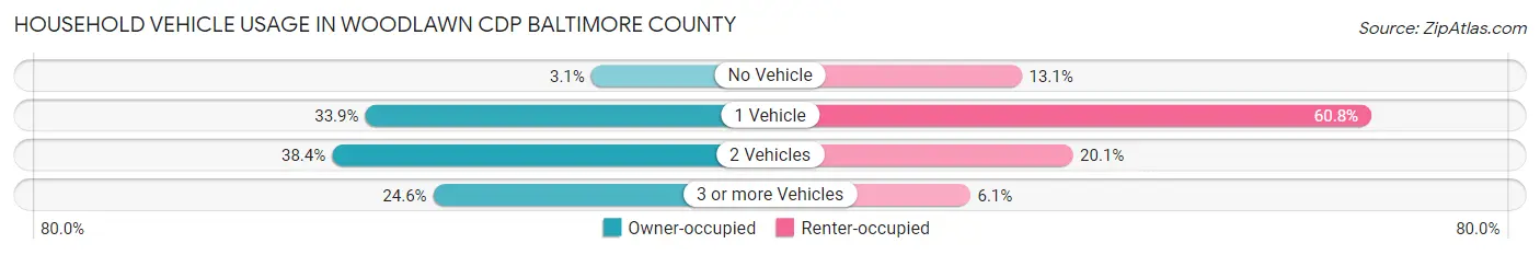 Household Vehicle Usage in Woodlawn CDP Baltimore County