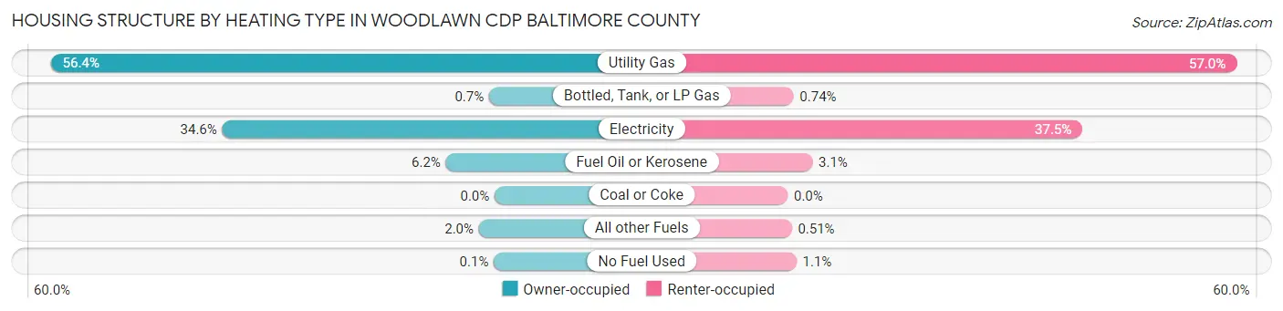 Housing Structure by Heating Type in Woodlawn CDP Baltimore County