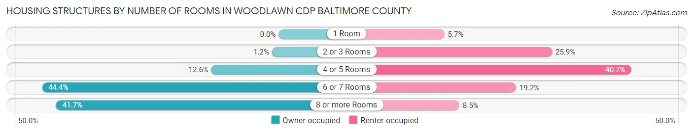 Housing Structures by Number of Rooms in Woodlawn CDP Baltimore County