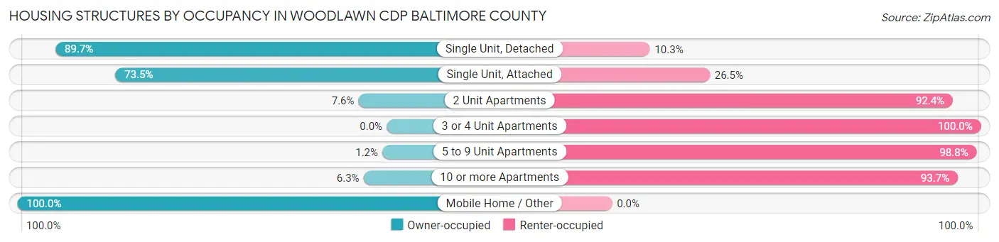 Housing Structures by Occupancy in Woodlawn CDP Baltimore County
