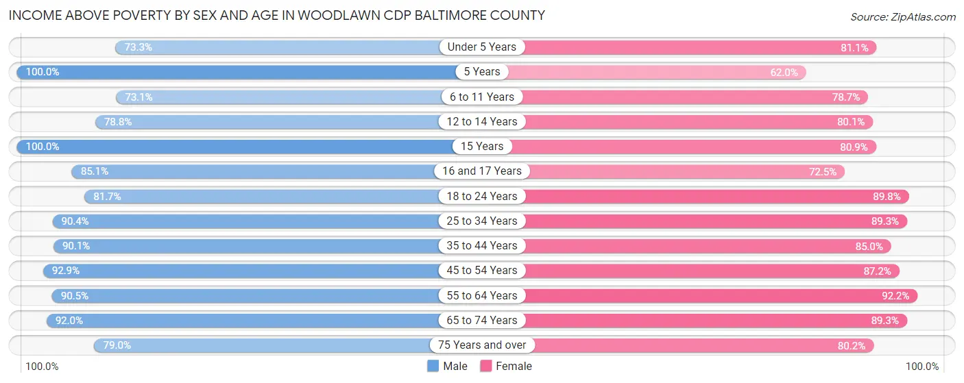 Income Above Poverty by Sex and Age in Woodlawn CDP Baltimore County
