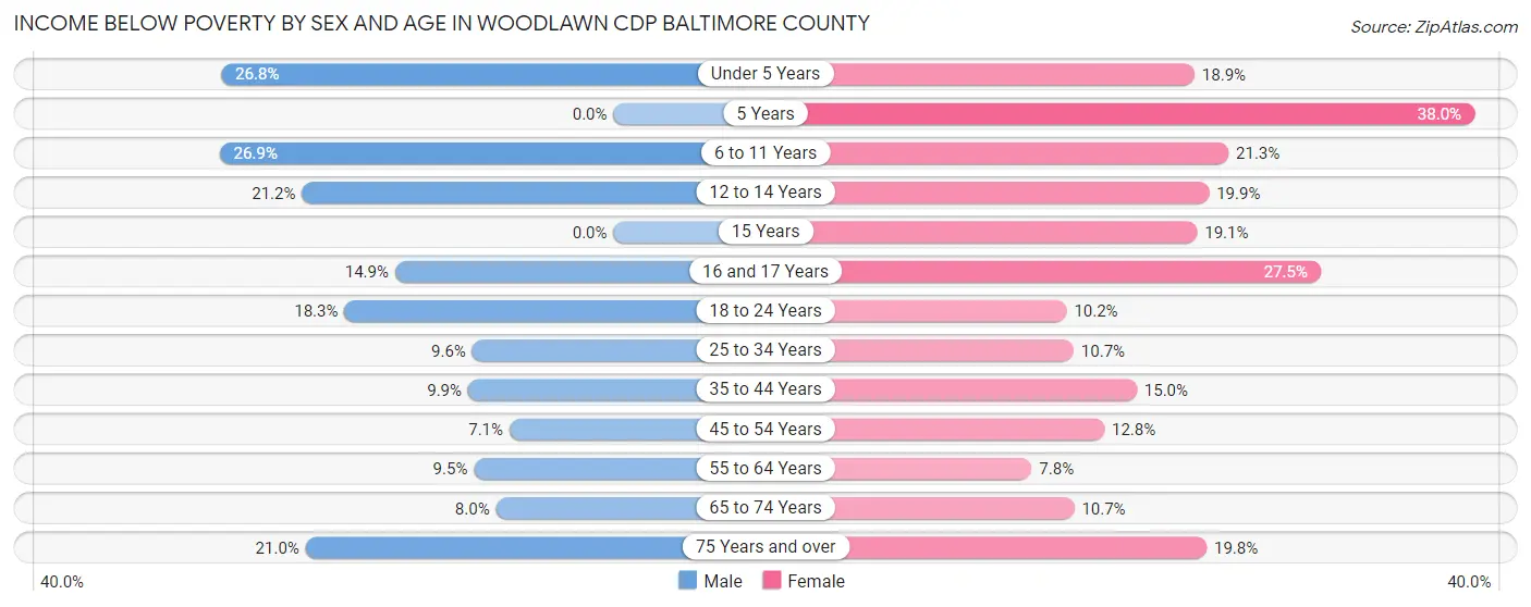 Income Below Poverty by Sex and Age in Woodlawn CDP Baltimore County