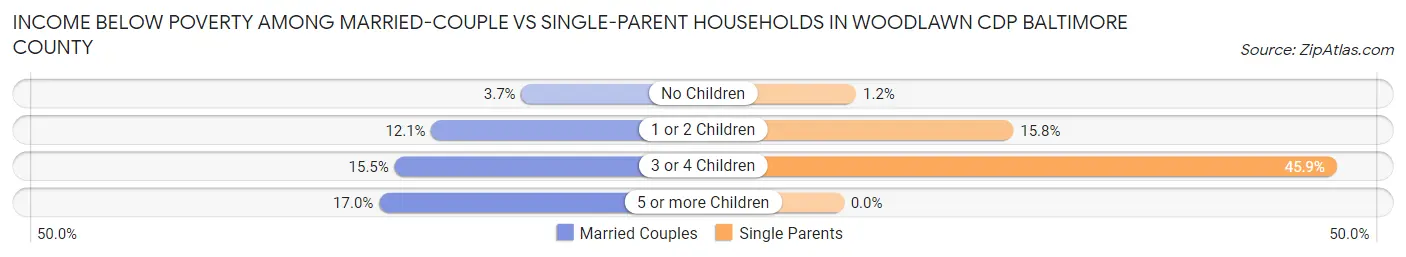 Income Below Poverty Among Married-Couple vs Single-Parent Households in Woodlawn CDP Baltimore County