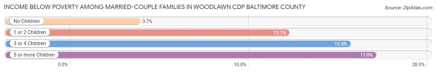 Income Below Poverty Among Married-Couple Families in Woodlawn CDP Baltimore County