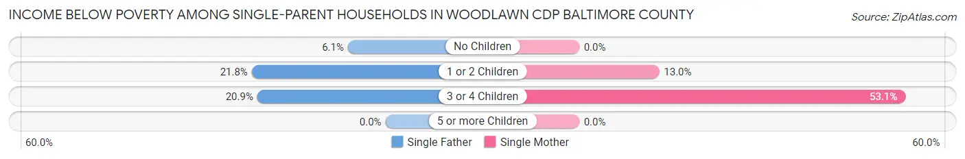 Income Below Poverty Among Single-Parent Households in Woodlawn CDP Baltimore County