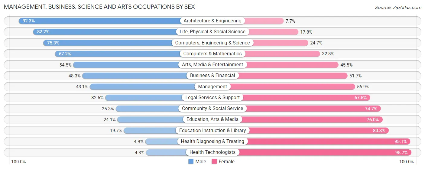 Management, Business, Science and Arts Occupations by Sex in Woodlawn CDP Baltimore County