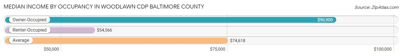 Median Income by Occupancy in Woodlawn CDP Baltimore County