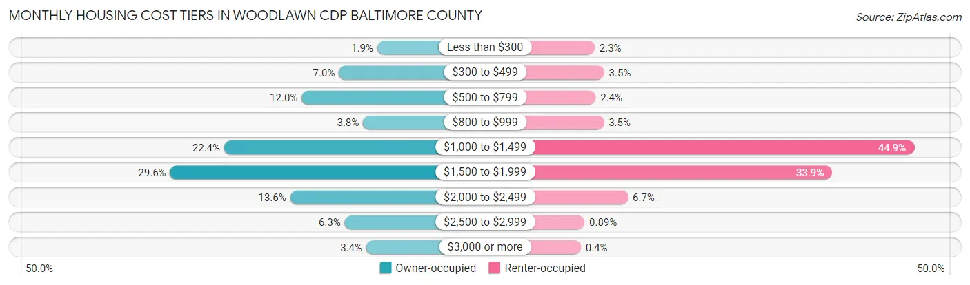 Monthly Housing Cost Tiers in Woodlawn CDP Baltimore County