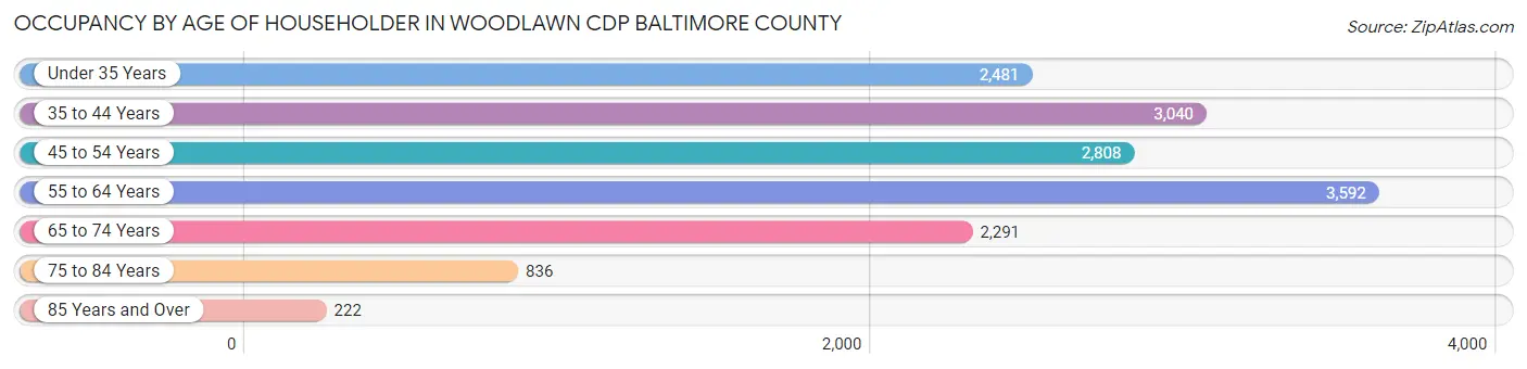Occupancy by Age of Householder in Woodlawn CDP Baltimore County