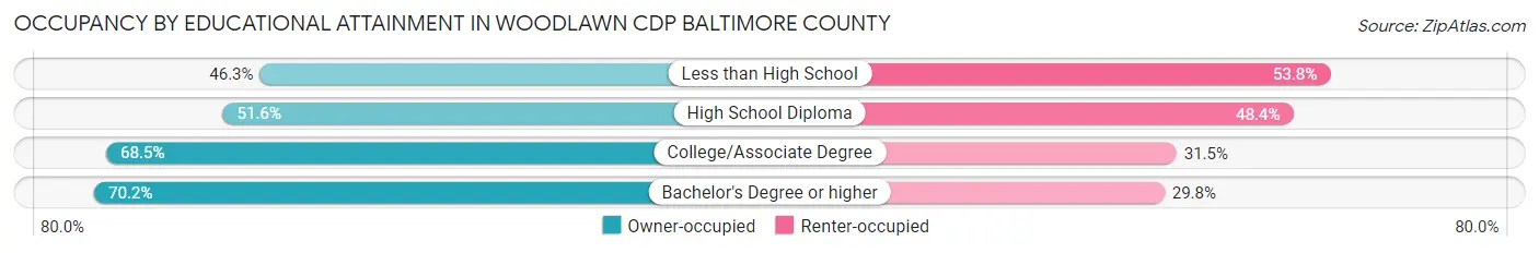 Occupancy by Educational Attainment in Woodlawn CDP Baltimore County