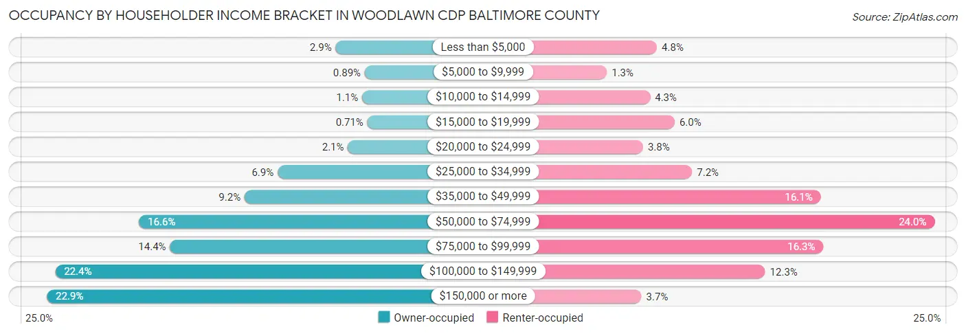 Occupancy by Householder Income Bracket in Woodlawn CDP Baltimore County