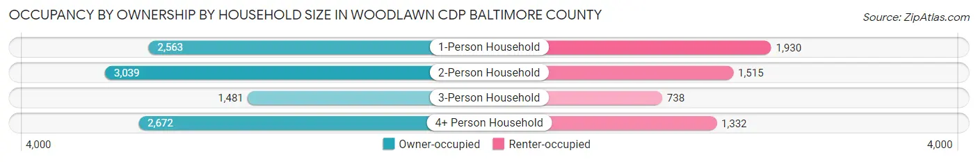 Occupancy by Ownership by Household Size in Woodlawn CDP Baltimore County