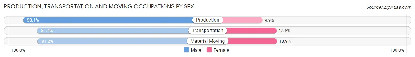 Production, Transportation and Moving Occupations by Sex in Woodlawn CDP Baltimore County