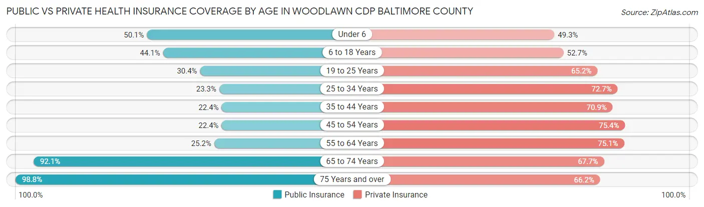 Public vs Private Health Insurance Coverage by Age in Woodlawn CDP Baltimore County