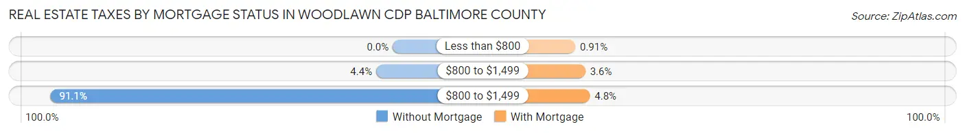 Real Estate Taxes by Mortgage Status in Woodlawn CDP Baltimore County