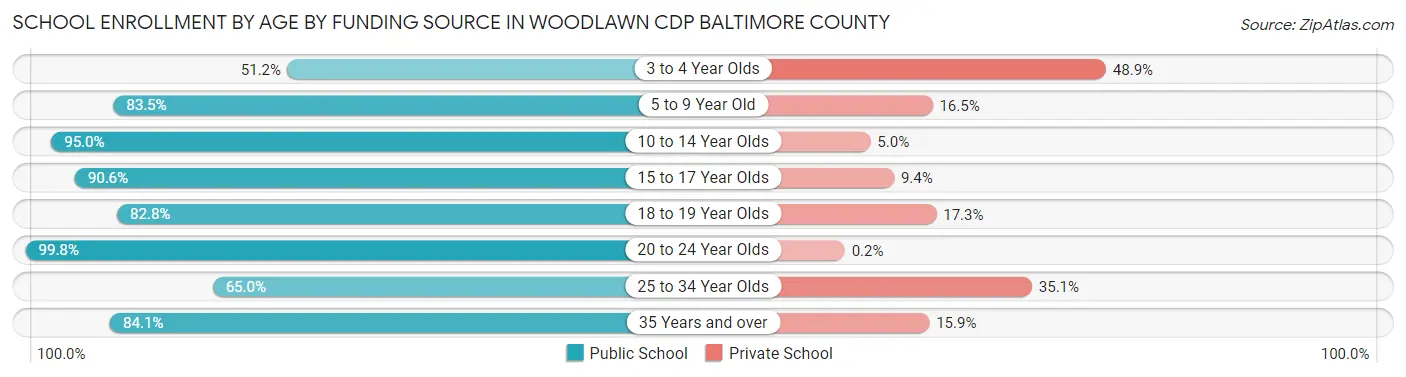 School Enrollment by Age by Funding Source in Woodlawn CDP Baltimore County