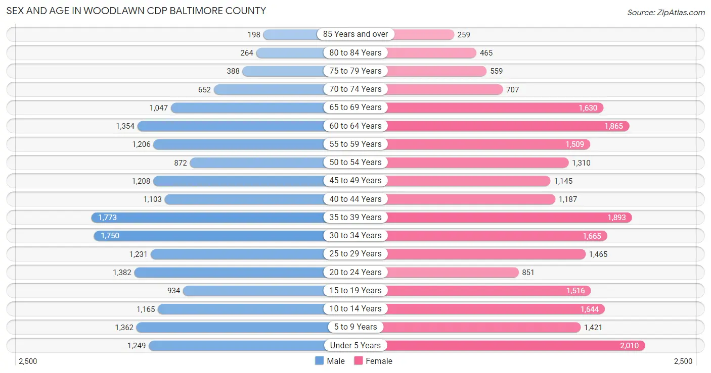 Sex and Age in Woodlawn CDP Baltimore County