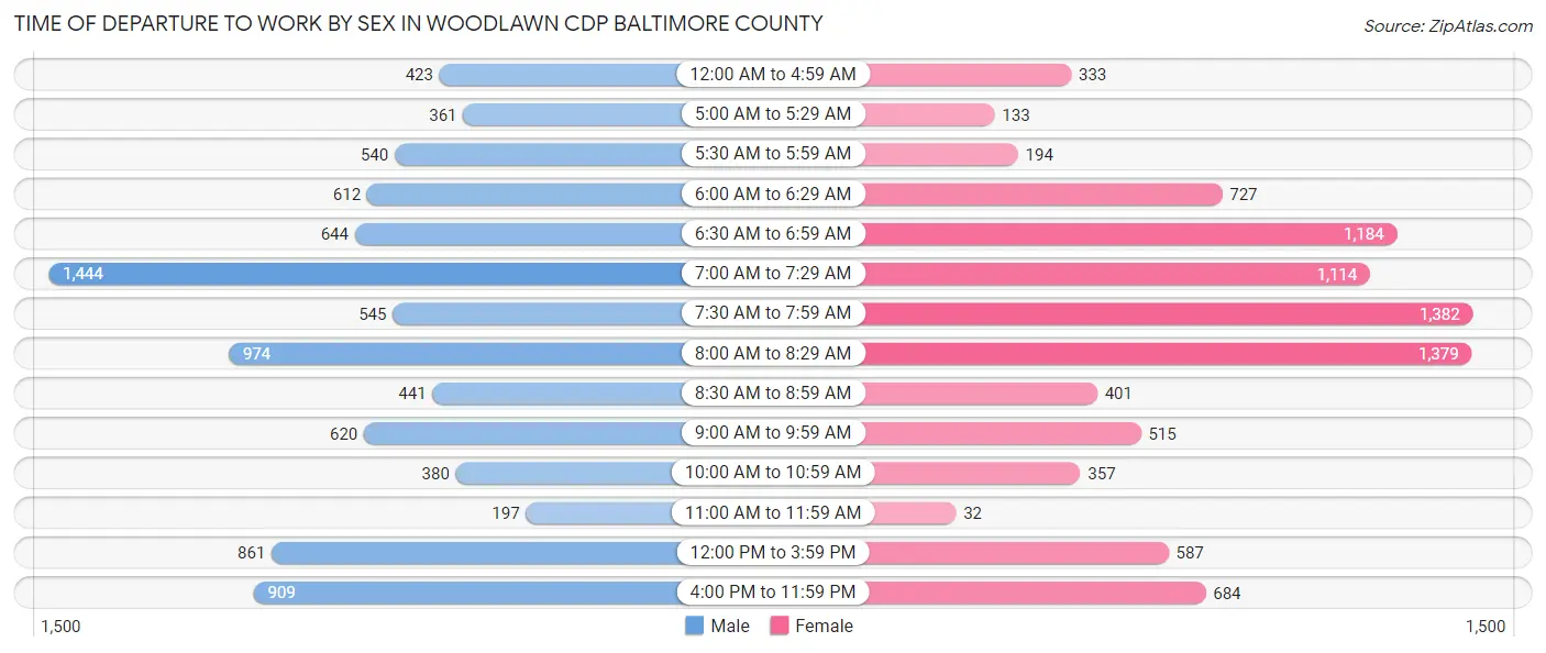 Time of Departure to Work by Sex in Woodlawn CDP Baltimore County