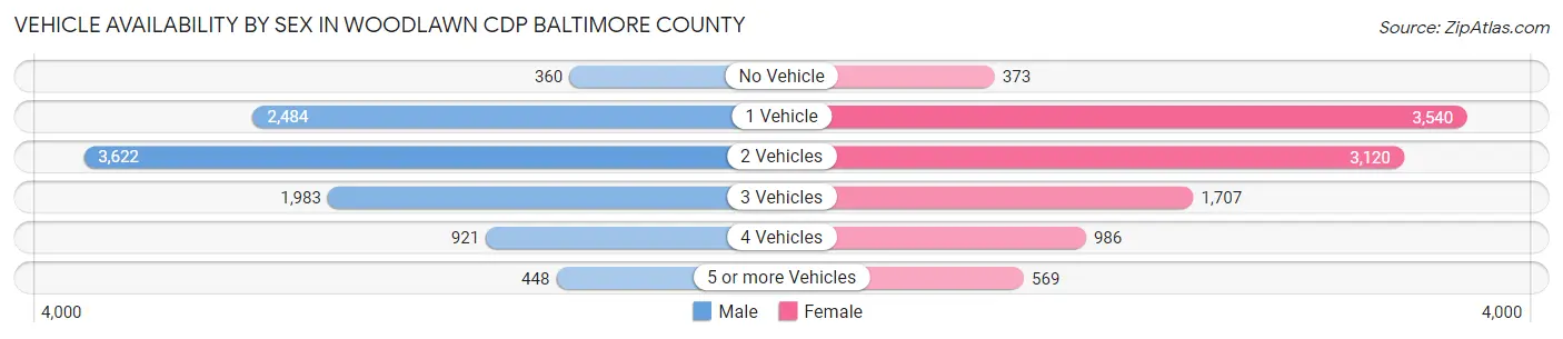Vehicle Availability by Sex in Woodlawn CDP Baltimore County