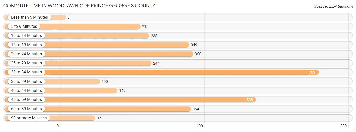 Commute Time in Woodlawn CDP Prince George s County