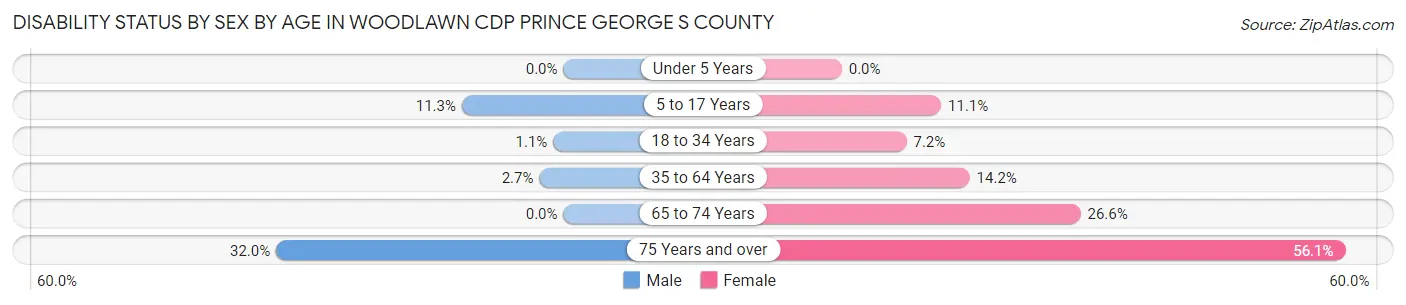 Disability Status by Sex by Age in Woodlawn CDP Prince George s County